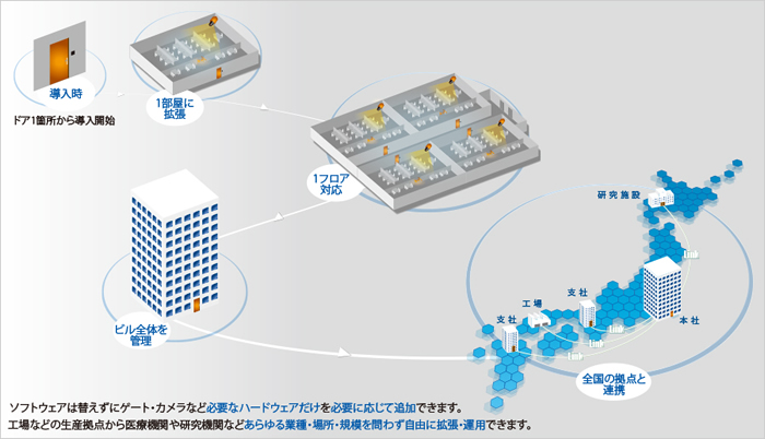 ハイエンド入退室管理システム    有限会社フキ山形